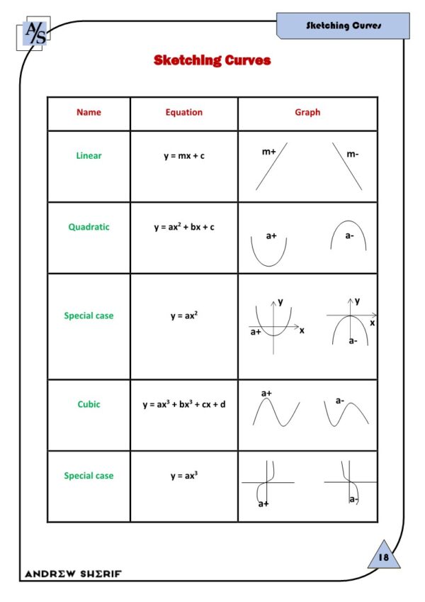 Math AS Edexcel Notes